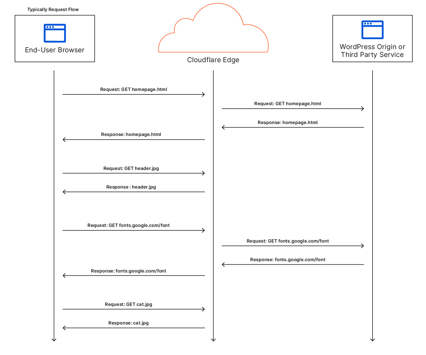 wordpress网站免费CDN加速服务CloudFlare-seo教程,访问者加载WordPress网站的流程示意图,wordpress网站免费CDN加速服务CloudFlare,第5张