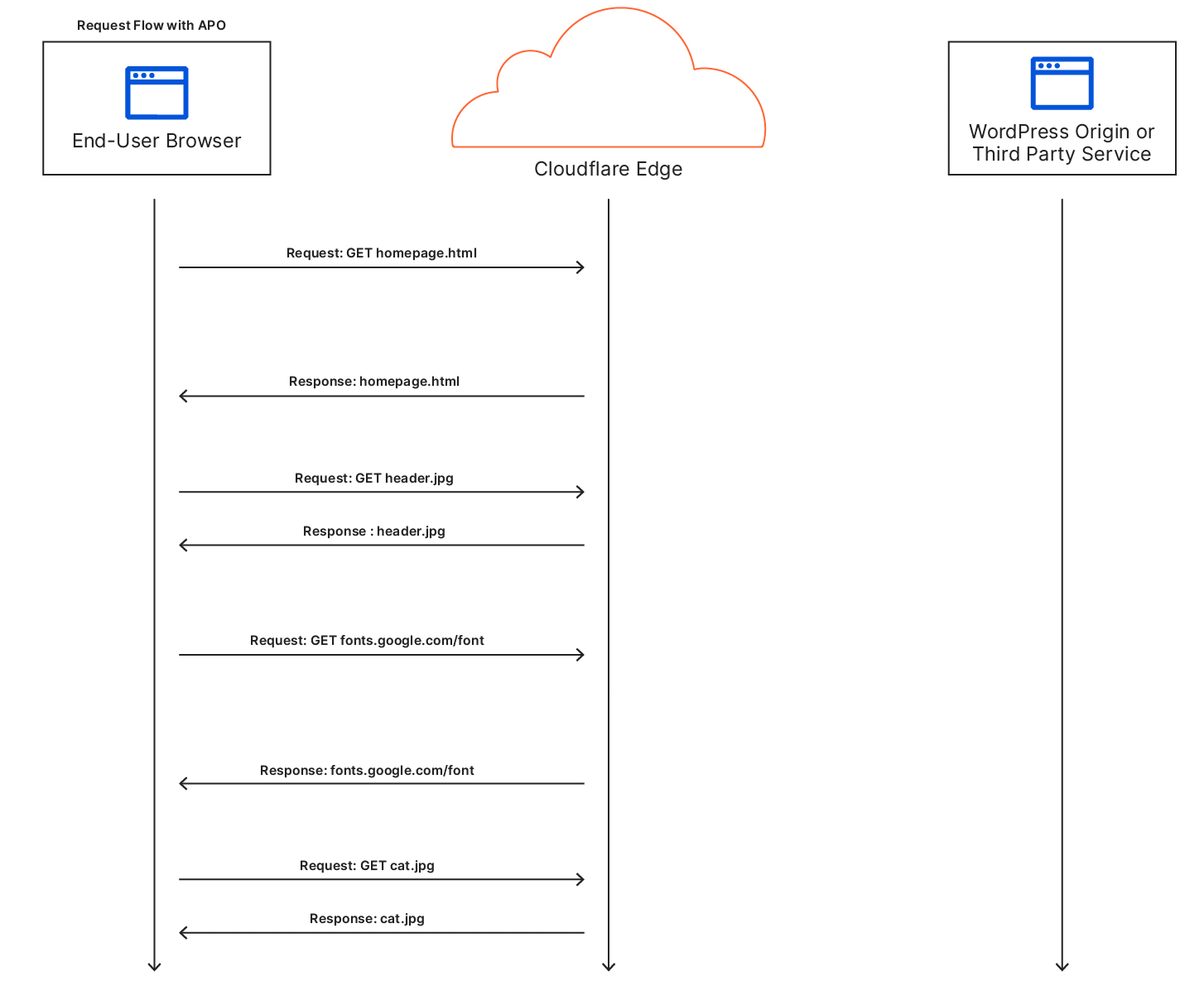 wordpress网站免费CDN加速服务CloudFlare-seo教程,用户访问站点的序列图,wordpress网站免费CDN加速服务CloudFlare,第7张