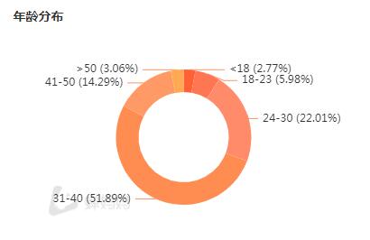 什么样的短视频对标帐号才具有参考性?-seo教程,短视频对标帐号粉丝人群年龄段,什么样的短视频对标帐号才具有参考性?,第11张