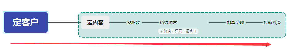抖音私域流量该如何运营?告诉你这几个关键点-seo教程,企业怎么玩私域流量,抖音私域流量该如何运营?告诉你这几个关键点,第3张