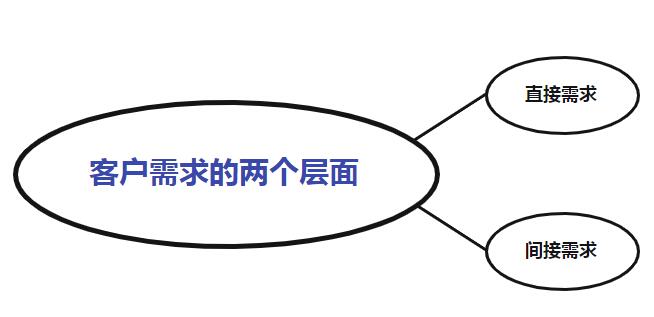 抖音私域流量该如何运营?告诉你这几个关键点-seo教程,客户需求的两个层面，分别为直接需求和间接需求,抖音私域流量该如何运营?告诉你这几个关键点,第7张