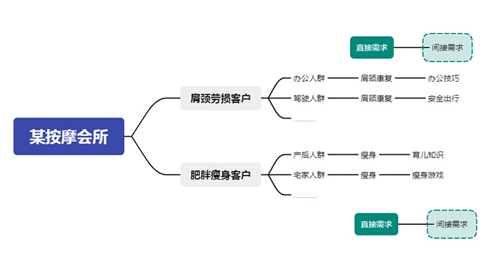 抖音私域流量该如何运营?告诉你这几个关键点-seo教程,某按摩会所客户的直接需求与间接需求,抖音私域流量该如何运营?告诉你这几个关键点,第9张