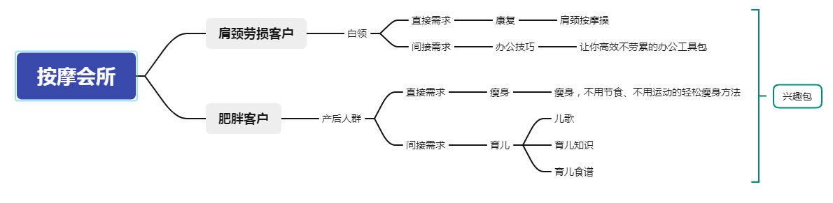 抖音私域流量该如何运营?告诉你这几个关键点-seo教程,某按摩会所获客“兴趣包”,抖音私域流量该如何运营?告诉你这几个关键点,第11张