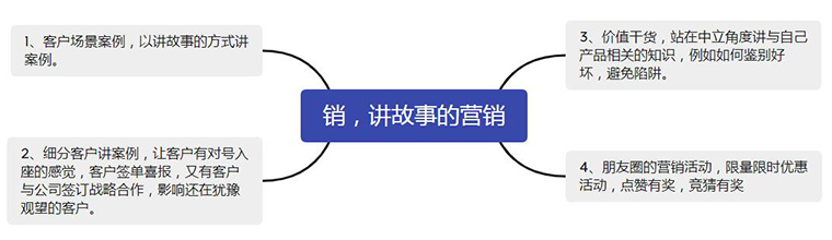 如何做好内容营销留存客户?你需要了解这些-seo教程,朋友圈的锁客内容,如何做好内容营销留存客户?你需要了解这些,第5张