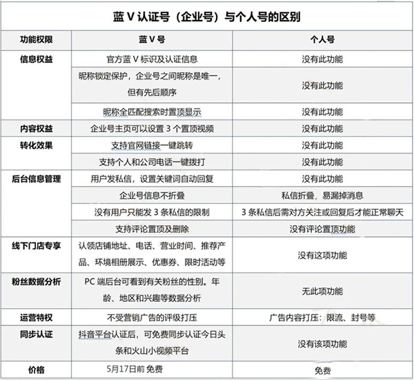 短视频平台变现方式分别有什么-seo教程,企业蓝V号和个人号的区别,短视频平台变现方式分别有什么,第17张