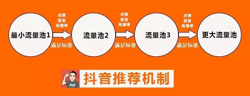抖音流量类型有哪些?抖音流量分发机制是什么-seo教程