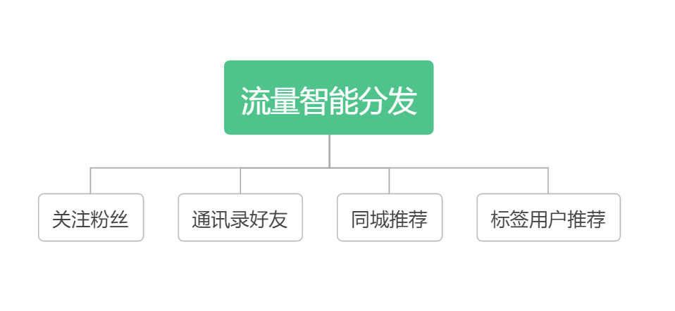 抖音流量类型有哪些?抖音流量分发机制是什么-seo教程,抖音流量智能分发,抖音流量类型有哪些?抖音流量分发机制是什么,第5张
