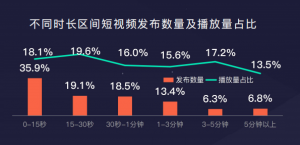 短视频创作中应注意的问题有哪些-seo教程,短视频时长,短视频创作中应注意的问题有哪些,第3张