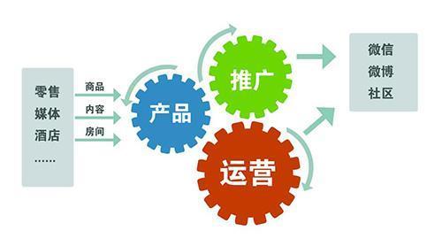 精准引流的网络推广方法-seo教程,资源合作推广法,精准引流的网络推广方法,第5张