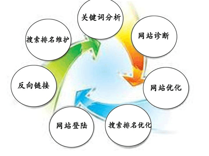 网站seo优化需要掌握的技术-seo教程
