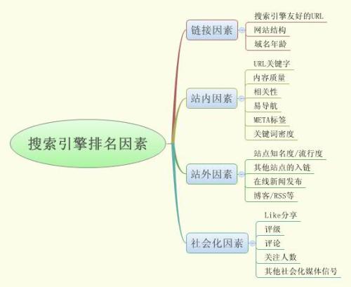 网站seo优化需要掌握的技术-seo教程,影响搜索引擎排名的因素,网站seo优化需要掌握的技术,第5张