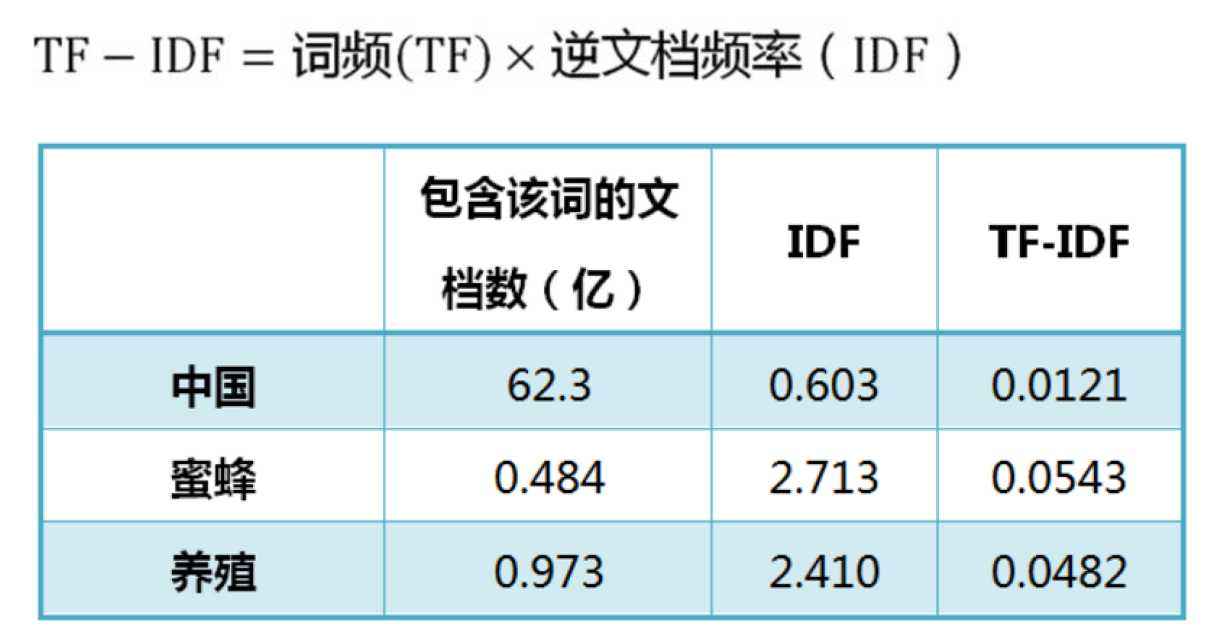 TF-IDF算法解释,TF-IDF算法原理及公式-seo教程