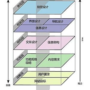 网站用户体验的五大要素-seo教程,用户体验五要素之框架层,网站用户体验的五大要素,第9张