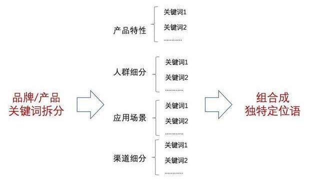 什么是关键词?选取关键词的步骤和注意事项?-seo教程,针对选取的关键词进行排列组合,什么是关键词?选取关键词的步骤和注意事项?,第13张