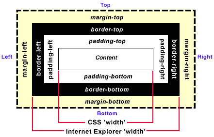 margin和padding属性中四个值的先后顺序及区别-seo教程