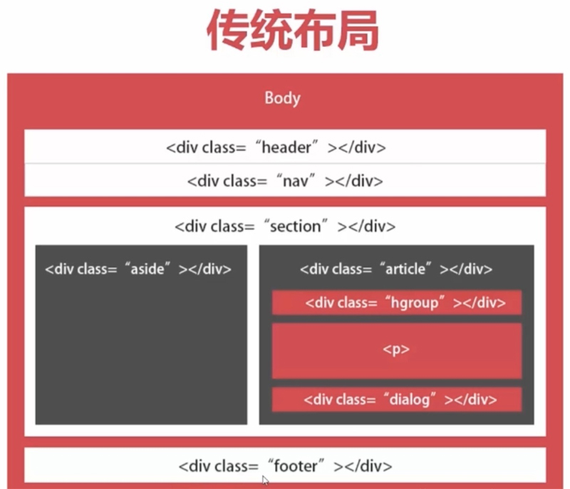 html5是什么意思,html5页面框架布局代码-seo教程