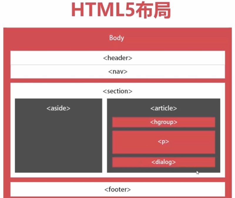 html5是什么意思,html5页面框架布局代码-seo教程,html5页面框架新布局,html5是什么意思,html5页面框架布局代码,第3张