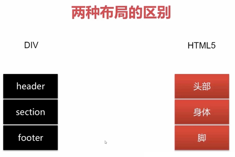 html5是什么意思,html5页面框架布局代码-seo教程,html5页面框架新布局与传统网页布局的区别,html5是什么意思,html5页面框架布局代码,第5张