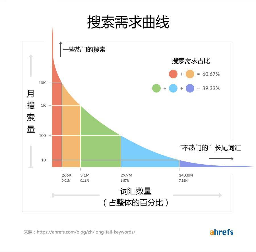 外贸自建站谷歌SEO优化,如何寻找高流量长尾关键词-seo教程,用户月搜索需求曲线图,外贸自建站谷歌SEO优化,如何寻找高流量长尾关键词,第3张