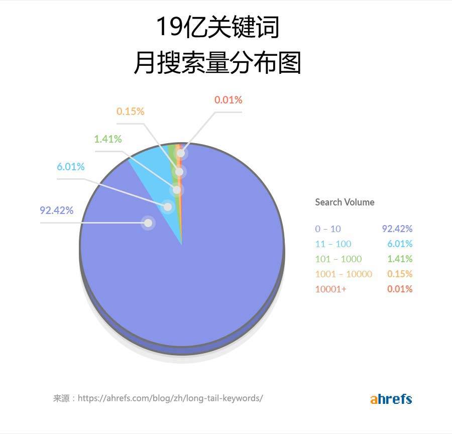 外贸自建站谷歌SEO优化,如何寻找高流量长尾关键词-seo教程