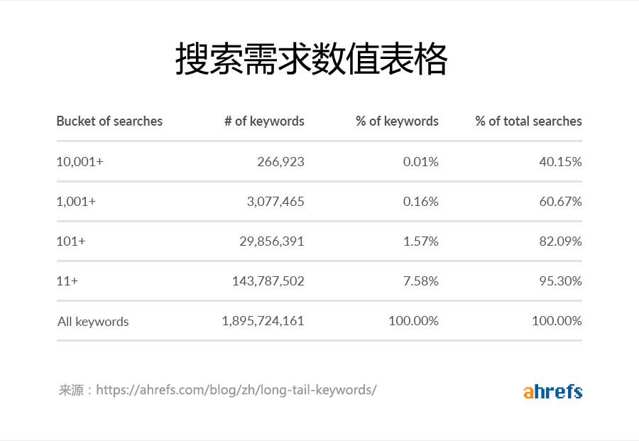 外贸自建站谷歌SEO优化,如何寻找高流量长尾关键词-seo教程,用户搜索需求数值表格,外贸自建站谷歌SEO优化,如何寻找高流量长尾关键词,第5张