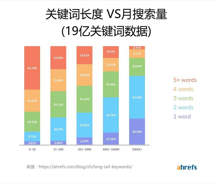 外贸自建站谷歌SEO优化,如何寻找高流量长尾关键词-seo教程,关键词长度与搜索量关系,外贸自建站谷歌SEO优化,如何寻找高流量长尾关键词,第9张