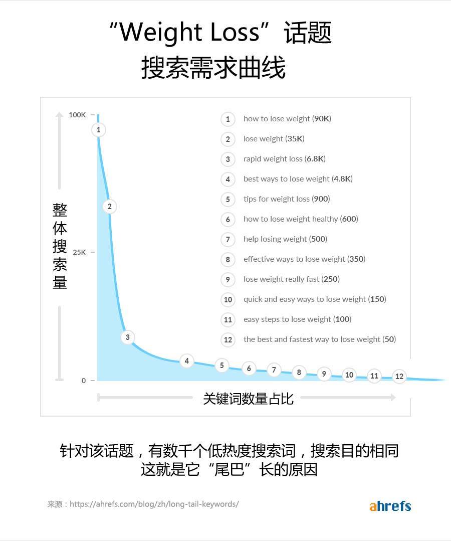 外贸自建站谷歌SEO优化,如何寻找高流量长尾关键词-seo教程,减肥话题搜索需求曲线,外贸自建站谷歌SEO优化,如何寻找高流量长尾关键词,第45张