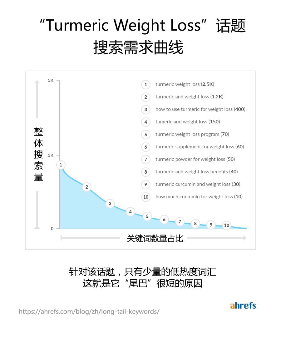 外贸自建站谷歌SEO优化,如何寻找高流量长尾关键词-seo教程,姜黄减肥话题搜索需求曲线,外贸自建站谷歌SEO优化,如何寻找高流量长尾关键词,第47张