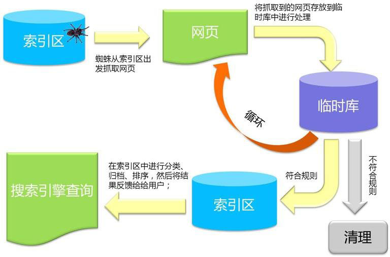 搜索引擎工作原理分析及搜索蜘蛛抓取收录排名策略解读-seo教程