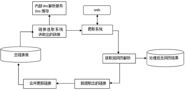 搜索引擎工作原理分析及搜索蜘蛛抓取收录排名策略解读-seo教程,spider抓取系统的基本框架图,搜索引擎工作原理分析及搜索蜘蛛抓取收录排名策略解读,第3张