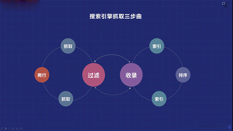 搜索引擎工作原理分析及搜索蜘蛛抓取收录排名策略解读-seo教程,搜索引擎蜘蛛抓取三步曲,搜索引擎工作原理分析及搜索蜘蛛抓取收录排名策略解读,第7张