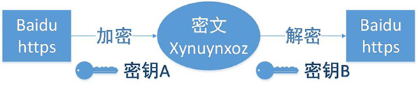 http协议和https协议有什么区别-seo教程,HTTPS协议的工作原理,http协议和https协议有什么区别,第3张