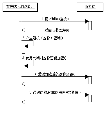 http协议和https协议有什么区别-seo教程,用户使用HTTPS协议与Web服务器通信的步骤,http协议和https协议有什么区别,第5张