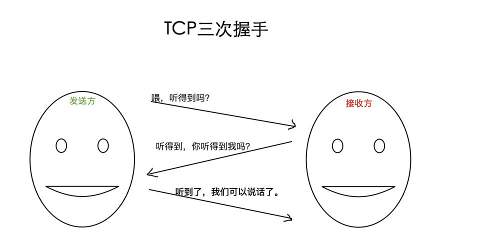 http协议和https协议有什么区别-seo教程,https协议TCP三次同步握手,http协议和https协议有什么区别,第7张