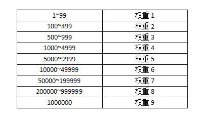 怎么快速提升网站权重值,新站10天到权重1(终级策略)-seo教程