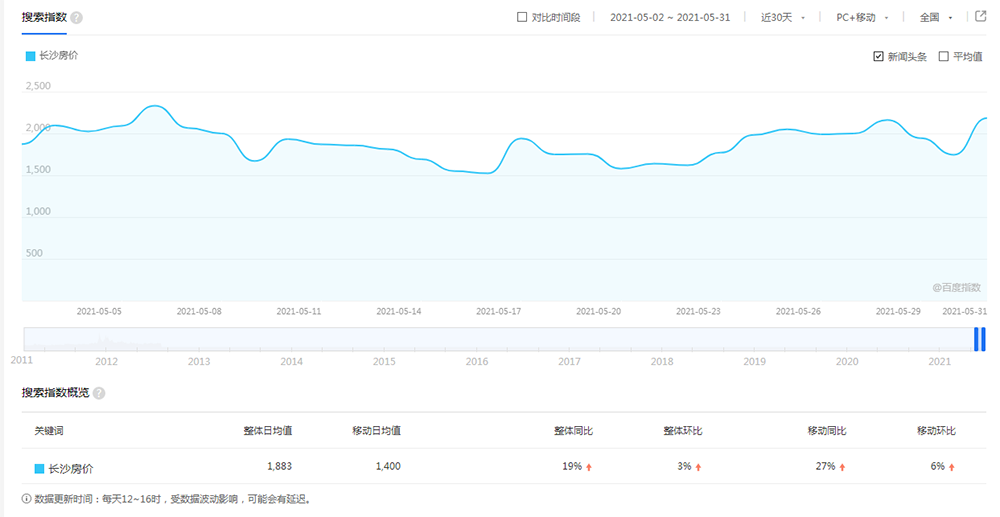怎么快速提升网站权重值,新站10天到权重1(终级策略)-seo教程,百度指数来分析长沙房价这个关键词,怎么快速提升网站权重值,新站10天到权重1(终级策略),第13张