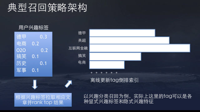 今日头条推荐算法原理全文详解-seo教程,典型召回策略架构,今日头条推荐算法原理全文详解,第17张