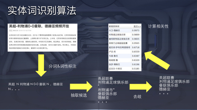 今日头条推荐算法原理全文详解-seo教程,实体词识别算法,今日头条推荐算法原理全文详解,第37张