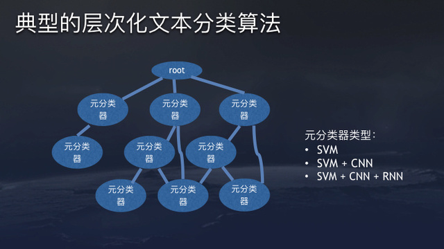 今日头条推荐算法原理全文详解-seo教程,典型的层次化文本分类算法,今日头条推荐算法原理全文详解,第35张
