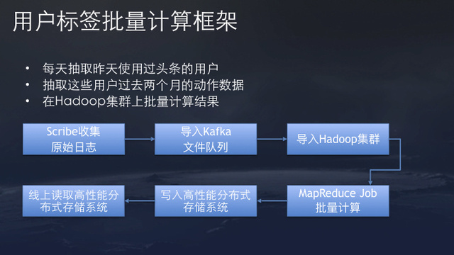 今日头条推荐算法原理全文详解-seo教程,用户标签批量计算框架,今日头条推荐算法原理全文详解,第43张