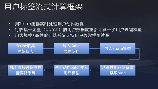 今日头条推荐算法原理全文详解-seo教程,用户标签流式计算框架,今日头条推荐算法原理全文详解,第47张