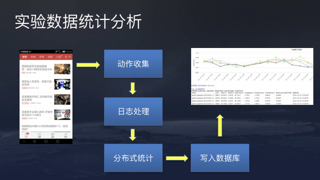 今日头条推荐算法原理全文详解-seo教程,实验数据统计分析,今日头条推荐算法原理全文详解,第61张