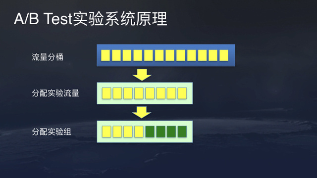 今日头条推荐算法原理全文详解-seo教程,头条A/B Test实验系统的基本原理,今日头条推荐算法原理全文详解,第59张