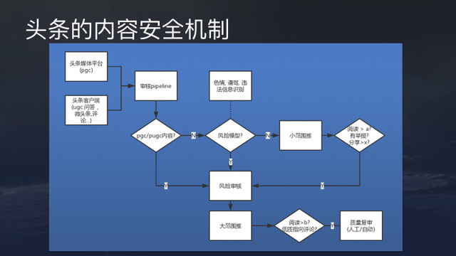 今日头条推荐算法原理全文详解-seo教程,头条内容安全机制,今日头条推荐算法原理全文详解,第69张