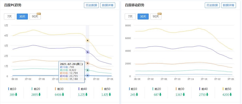 百度蓝天算法2.0发布,加强打击低值站内站目录的问题-seo教程,某个站点关键词排名在7月20日当天就明显开始下跌,百度蓝天算法2.0发布,加强打击低值站内站目录的问题,第7张