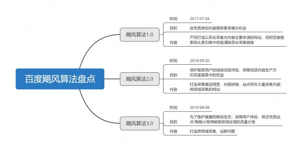 百度飓风算法,严厉打击跨领域恶劣采集及站群问题-seo教程