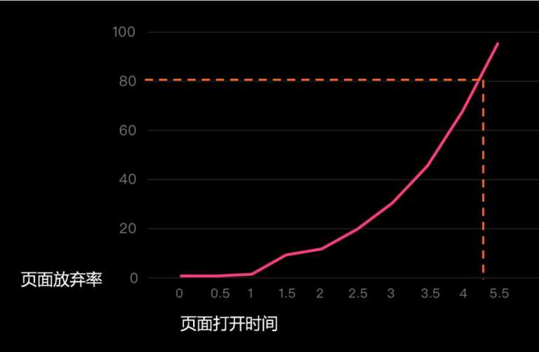 网页秒开,留住用户快人一步,移动白皮书4.0解读-seo教程,用户期待的速度体验,网页秒开,留住用户快人一步,移动白皮书4.0解读,第3张