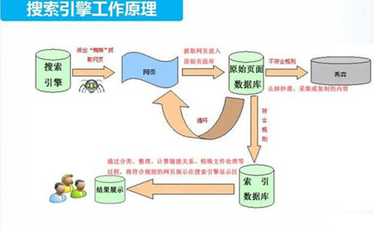 做SEO优化应该掌握哪些知识和原理-seo教程