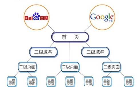 教你3招打造适合百度抓取的网站(内容秒收录)-seo教程,网站页面结构,教你3招打造适合百度抓取的网站(内容秒收录),第5张