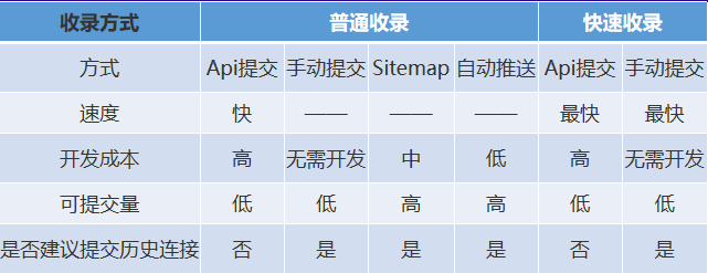 什么是搜索时效性?百度搜索时效性全面解读-seo教程,不同收录方式的对比,什么是搜索时效性?百度搜索时效性全面解读,第17张